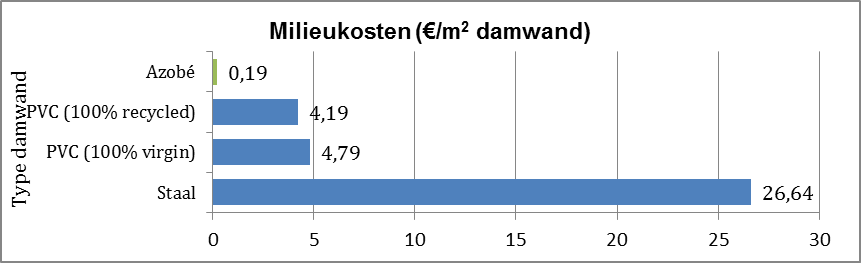 Milieukosten damwanden